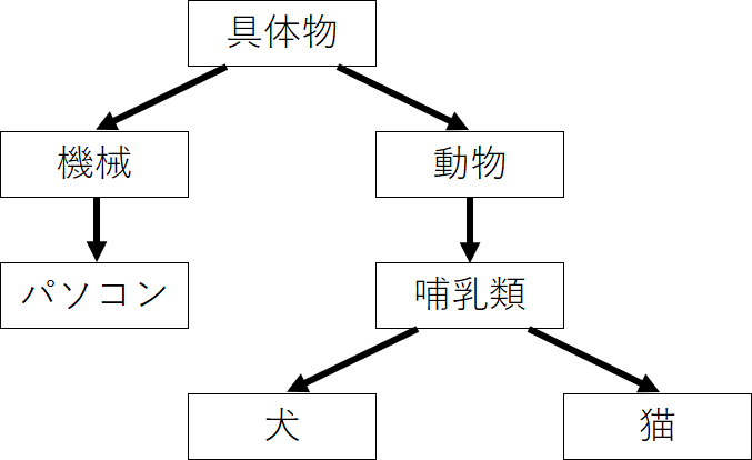 シソーラスの例